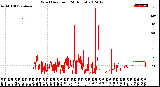 Milwaukee Weather Wind Direction<br>(24 Hours)