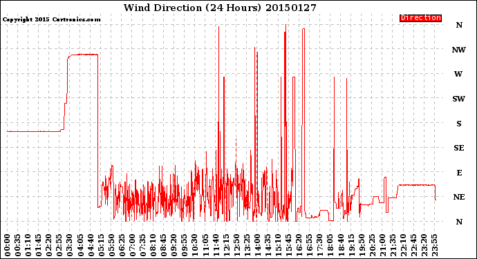 Milwaukee Weather Wind Direction<br>(24 Hours)