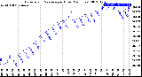 Milwaukee Weather Barometric Pressure<br>per Hour<br>(24 Hours)