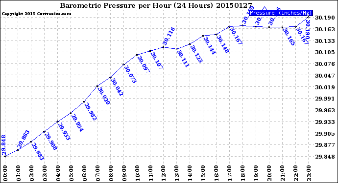 Milwaukee Weather Barometric Pressure<br>per Hour<br>(24 Hours)