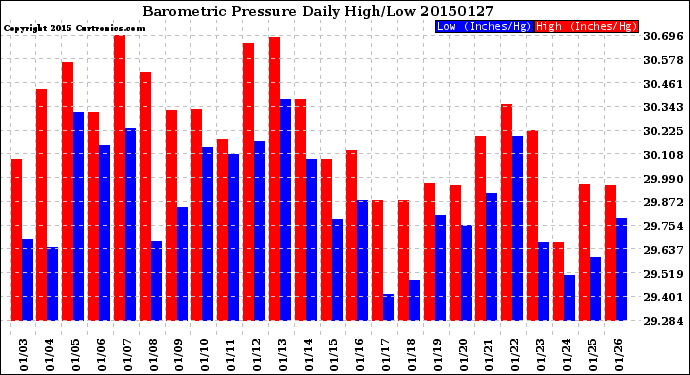 Milwaukee Weather Barometric Pressure<br>Daily High/Low