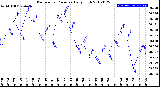 Milwaukee Weather Barometric Pressure<br>Daily High