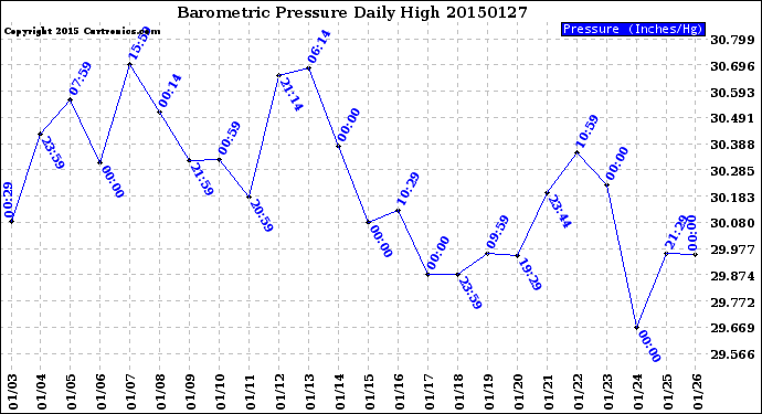 Milwaukee Weather Barometric Pressure<br>Daily High