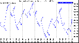 Milwaukee Weather Barometric Pressure<br>Daily Low