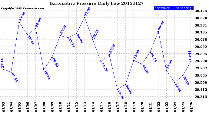 Milwaukee Weather Barometric Pressure<br>Daily Low