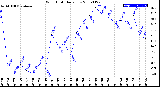 Milwaukee Weather Wind Chill<br>Daily Low