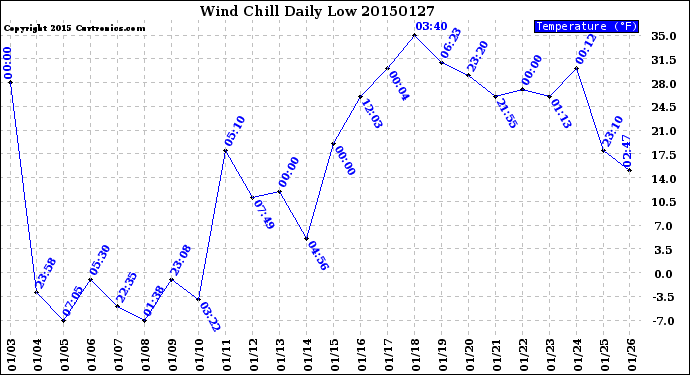 Milwaukee Weather Wind Chill<br>Daily Low