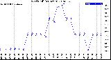 Milwaukee Weather Wind Chill<br>(24 Hours)