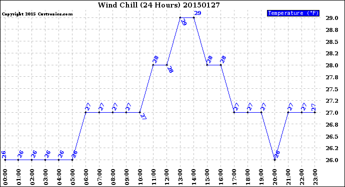 Milwaukee Weather Wind Chill<br>(24 Hours)