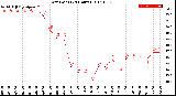 Milwaukee Weather Dew Point<br>(24 Hours)