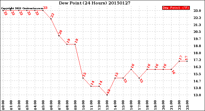 Milwaukee Weather Dew Point<br>(24 Hours)