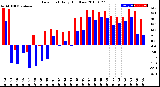 Milwaukee Weather Dew Point<br>Daily High/Low