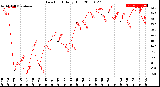 Milwaukee Weather Dew Point<br>Daily High