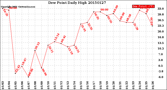 Milwaukee Weather Dew Point<br>Daily High