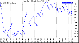 Milwaukee Weather Dew Point<br>Daily Low