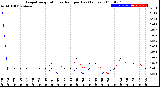 Milwaukee Weather Evapotranspiration<br>vs Rain per Day<br>(Inches)