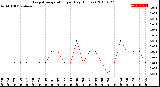 Milwaukee Weather Evapotranspiration<br>per Day (Inches)