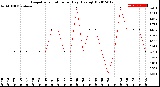 Milwaukee Weather Evapotranspiration<br>per Day (Ozs sq/ft)