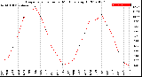 Milwaukee Weather Evapotranspiration<br>per Month (qts sq/ft)