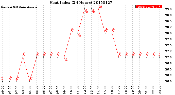 Milwaukee Weather Heat Index<br>(24 Hours)