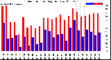 Milwaukee Weather Outdoor Humidity<br>Daily High/Low