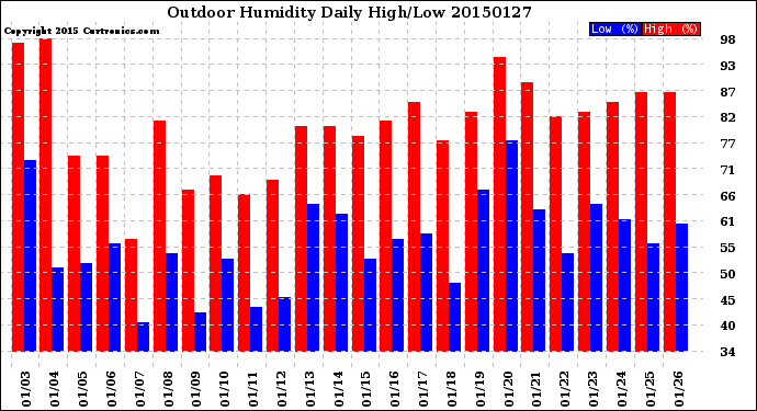 Milwaukee Weather Outdoor Humidity<br>Daily High/Low