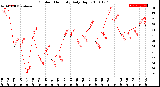 Milwaukee Weather Outdoor Humidity<br>Daily High