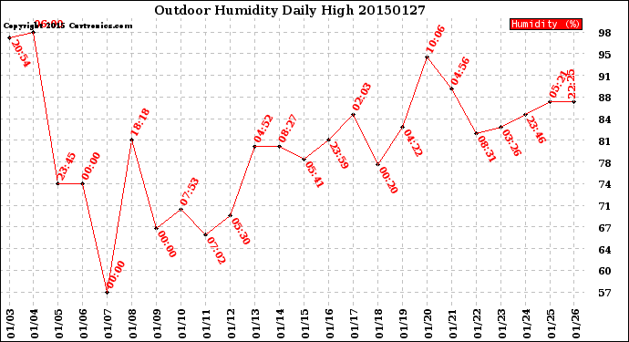 Milwaukee Weather Outdoor Humidity<br>Daily High