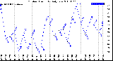 Milwaukee Weather Outdoor Humidity<br>Daily Low