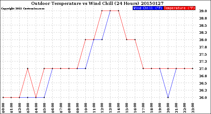 Milwaukee Weather Outdoor Temperature<br>vs Wind Chill<br>(24 Hours)