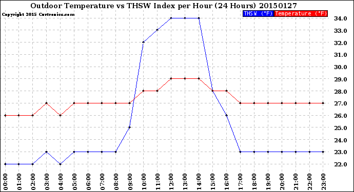 Milwaukee Weather Outdoor Temperature<br>vs THSW Index<br>per Hour<br>(24 Hours)