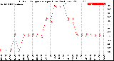 Milwaukee Weather Outdoor Temperature<br>per Hour<br>(24 Hours)