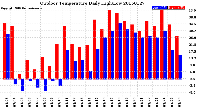 Milwaukee Weather Outdoor Temperature<br>Daily High/Low