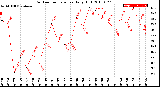 Milwaukee Weather Outdoor Temperature<br>Daily High