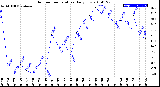 Milwaukee Weather Outdoor Temperature<br>Daily Low