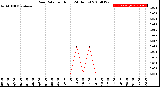 Milwaukee Weather Rain Rate<br>per Hour<br>(24 Hours)