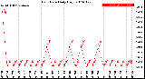 Milwaukee Weather Rain Rate<br>Daily High