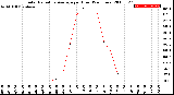 Milwaukee Weather Solar Radiation Average<br>per Hour<br>(24 Hours)