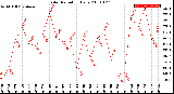 Milwaukee Weather Solar Radiation<br>Daily