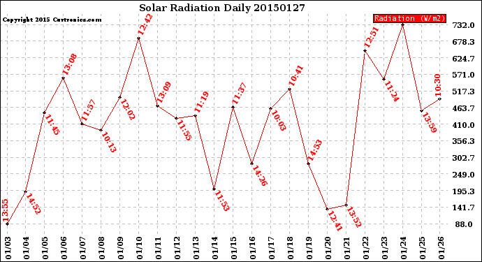 Milwaukee Weather Solar Radiation<br>Daily