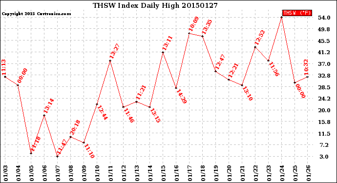 Milwaukee Weather THSW Index<br>Daily High