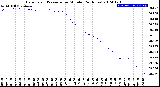 Milwaukee Weather Barometric Pressure<br>per Minute<br>(24 Hours)