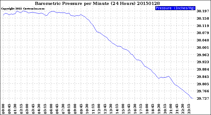 Milwaukee Weather Barometric Pressure<br>per Minute<br>(24 Hours)