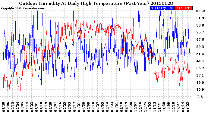 Milwaukee Weather Outdoor Humidity<br>At Daily High<br>Temperature<br>(Past Year)