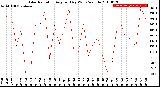 Milwaukee Weather Solar Radiation<br>Avg per Day W/m2/minute