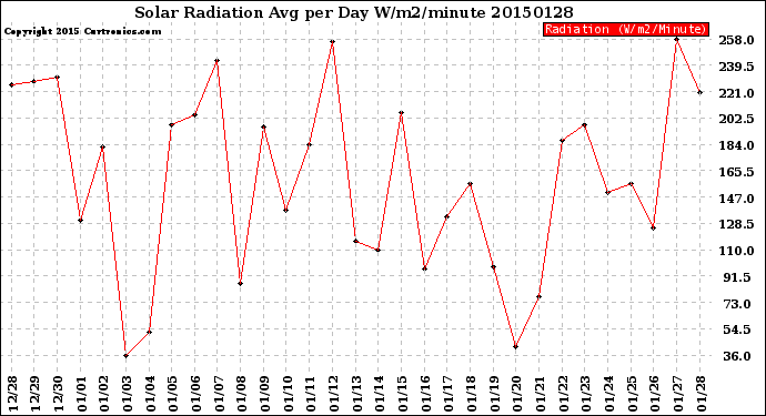 Milwaukee Weather Solar Radiation<br>Avg per Day W/m2/minute