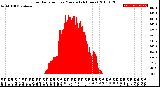 Milwaukee Weather Solar Radiation<br>per Minute<br>(24 Hours)