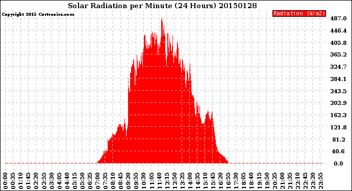 Milwaukee Weather Solar Radiation<br>per Minute<br>(24 Hours)