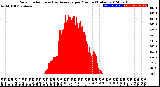 Milwaukee Weather Solar Radiation<br>& Day Average<br>per Minute<br>(Today)