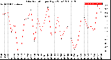 Milwaukee Weather Solar Radiation<br>per Day KW/m2